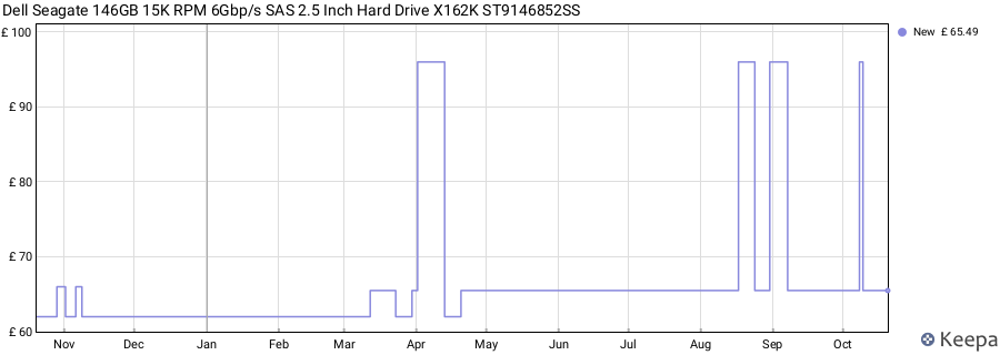 Dell Seagate 146GB 15K RPM 6Gbp/s SAS 2.5 Inch Hard Drive X162K ST9146852SS price history (last 12 months)