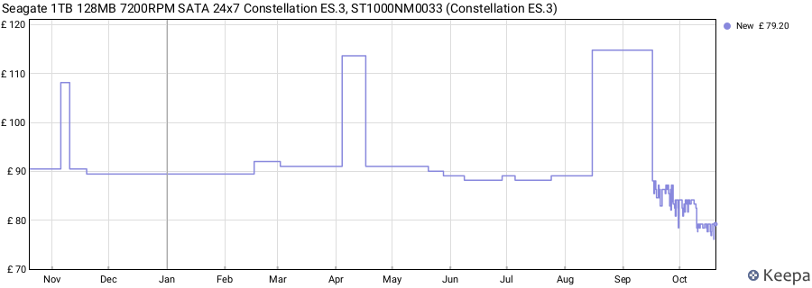 Seagate 1TB 128MB 7200RPM SATA 24x7 Constellation ES.3, ST1000NM0033 (Constellation ES.3) price history (last 12 months)