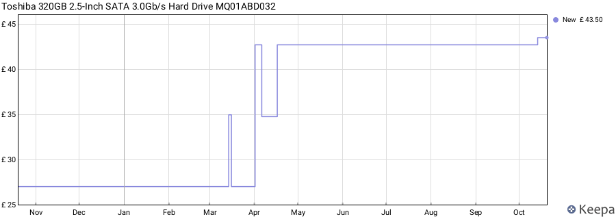 Toshiba 320GB 2.5-Inch SATA 3.0Gb/s Hard Drive MQ01ABD032 price history (last 12 months)