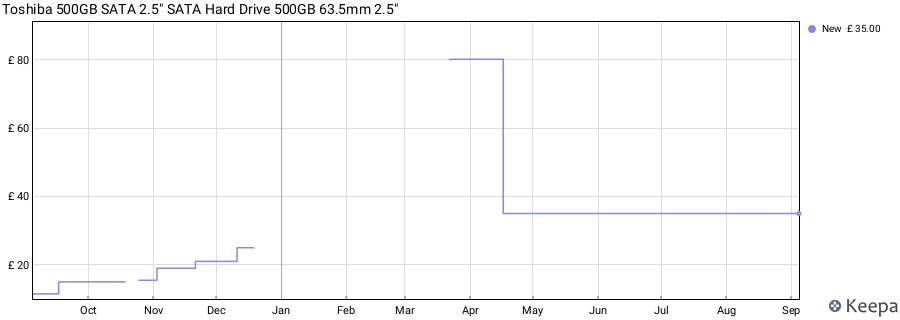 Toshiba 500GB SATA 2.5" SATA Hard Drive 500GB 63.5mm 2.5" price history (last 12 months)