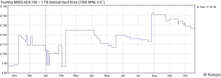 Toshiba MG03-ACA-100 – 1 TB Internal Hard Drive (7200 RPM, 3.5 ") price history (last 12 months)