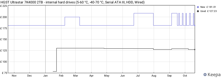 HGST Ultrastar 7K4000 2TB - internal hard drives (5-60 °C, -40-70 °C, Serial ATA III, HDD, Wired) price history (last 12 months)