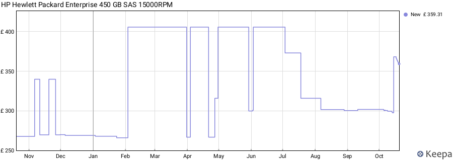 HP Hewlett Packard Enterprise 450 GB SAS 15000RPM price history (last 12 months)