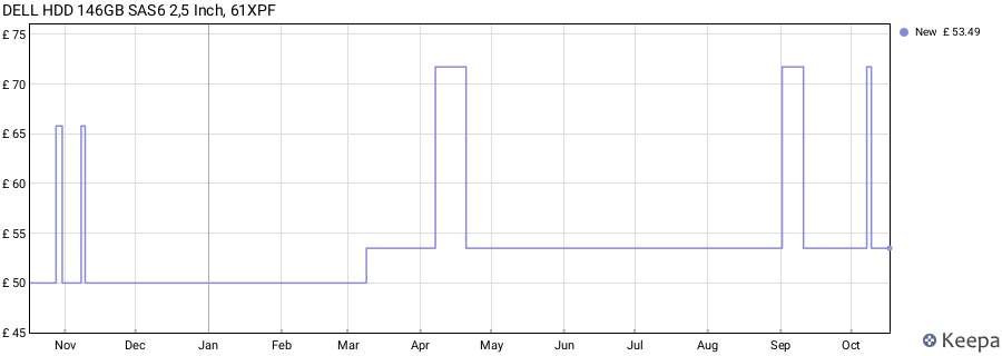 DELL HDD 146GB SAS6 2,5 Inch, 61XPF price history (last 12 months)