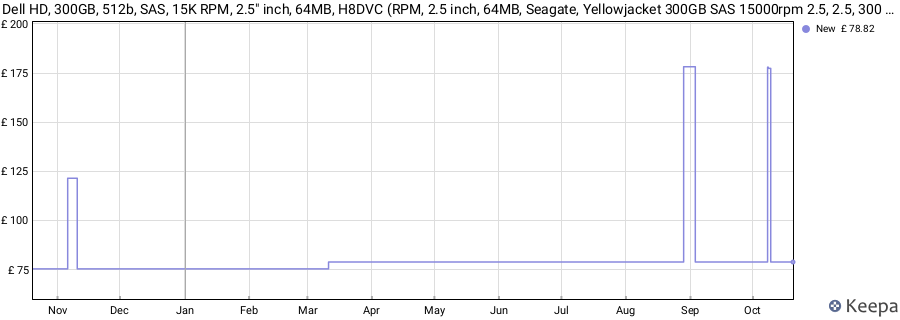 Dell HD, 300GB, 512b, SAS, 15K RPM, 2.5" inch, 64MB, H8DVC (RPM, 2.5 inch, 64MB, Seagate, Yellowjacket 300GB SAS 15000rpm 2.5, 2.5, 300 GB, 15000 RPM) price history (last 12 months)