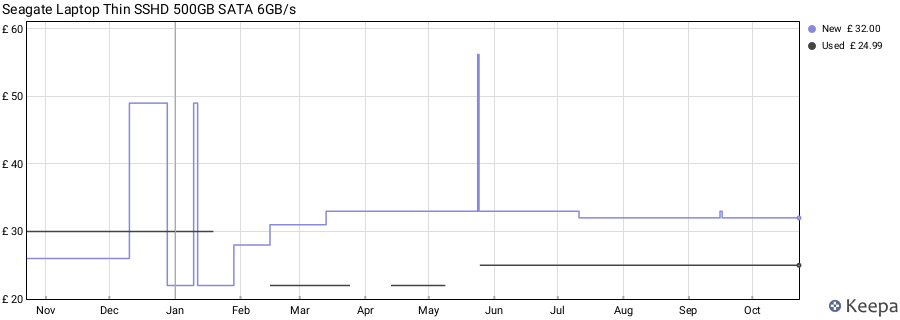 Seagate Laptop Thin SSHD 500GB SATA 6GB/s price history (last 12 months)