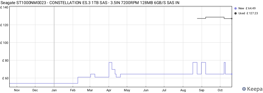 Seagate ST1000NM0023 - CONSTELLATION ES.3 1TB SAS - 3.5IN 7200RPM 128MB 6GB/S SAS IN price history (last 12 months)