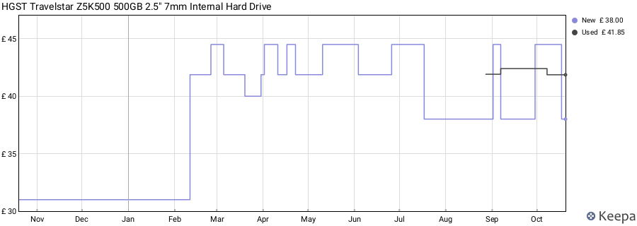 HGST Travelstar Z5K500 500GB 2.5" 7mm Internal Hard Drive price history (last 12 months)