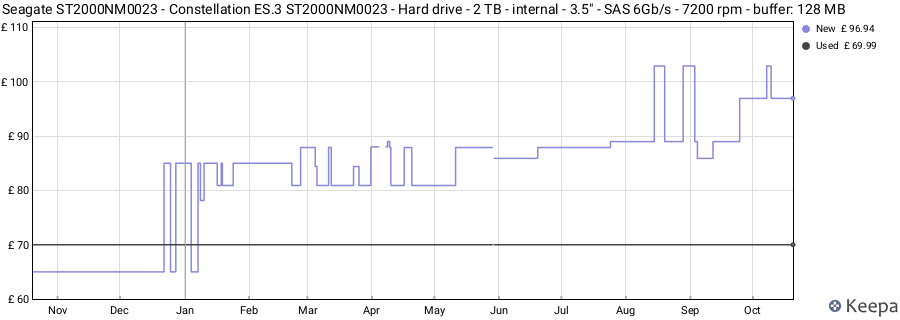 Seagate ST2000NM0023 - Constellation ES.3 ST2000NM0023 - Hard drive - 2 TB - internal - 3.5" - SAS 6Gb/s - 7200 rpm - buffer: 128 MB price history (last 12 months)