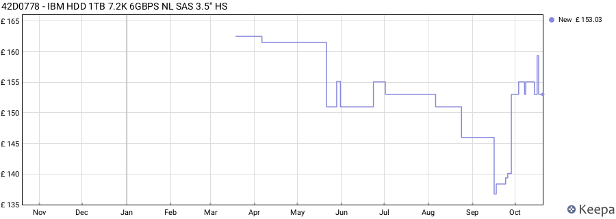 42D0778 - IBM HDD 1TB 7.2K 6GBPS NL SAS 3.5'' HS price history (last 12 months)