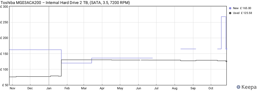 Toshiba MG03ACA200 – Internal Hard Drive 2 TB, (SATA, 3.5, 7200 RPM) price history (last 12 months)