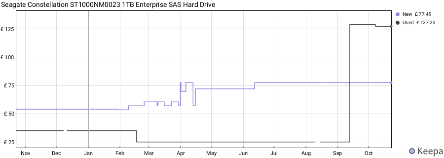 Seagate Constellation ST1000NM0023 1TB Enterprise SAS Hard Drive price history (last 12 months)