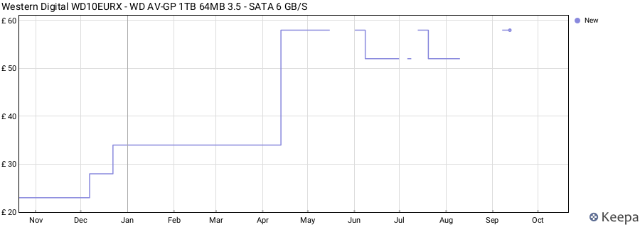 Western Digital WD10EURX - WD AV-GP 1TB 64MB 3.5 - SATA 6 GB/S price history (last 12 months)