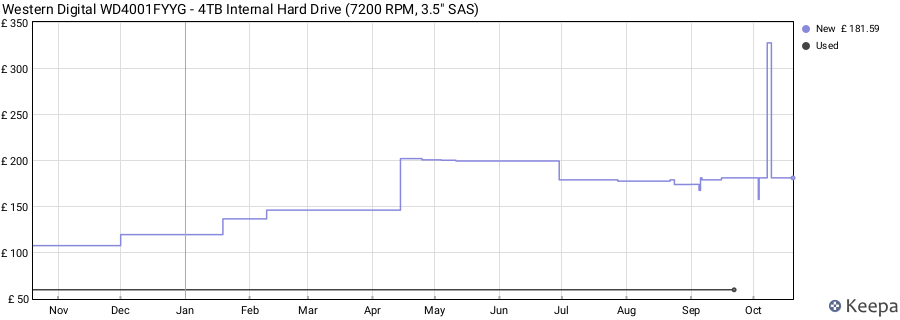 Western Digital WD4001FYYG - 4TB Internal Hard Drive (7200 RPM, 3.5" SAS) price history (last 12 months)