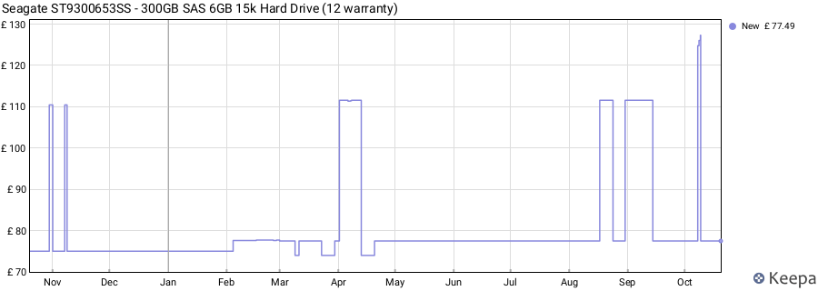 Seagate ST9300653SS - 300GB SAS 6GB 15k Hard Drive (12 warranty) price history (last 12 months)
