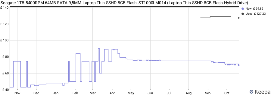 Seagate 1TB 5400RPM 64MB SATA 9,5MM Laptop Thin SSHD 8GB Flash, ST1000LM014 (Laptop Thin SSHD 8GB Flash Hybrid Drive) price history (last 12 months)