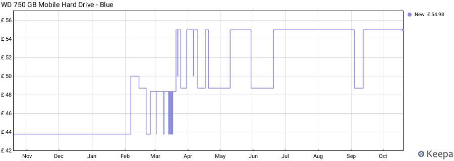 WD 750 GB Mobile Hard Drive - Blue price history (last 12 months)