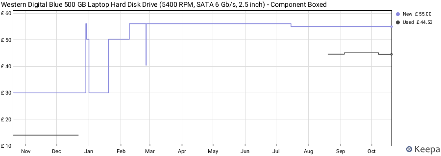 Western Digital Blue 500 GB Laptop Hard Disk Drive (5400 RPM, SATA 6 Gb/s, 2.5 inch) - Component Boxed price history (last 12 months)