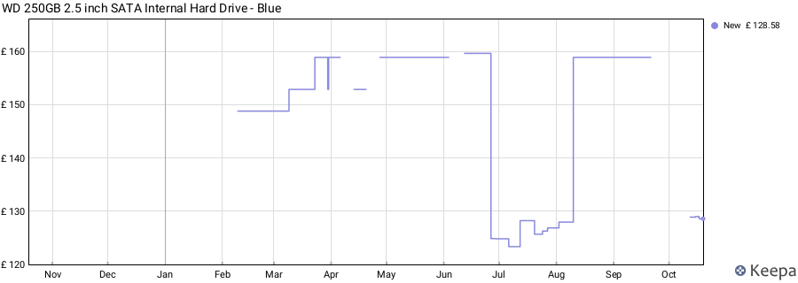 WD 250GB 2.5 inch SATA Internal Hard Drive - Blue price history (last 12 months)