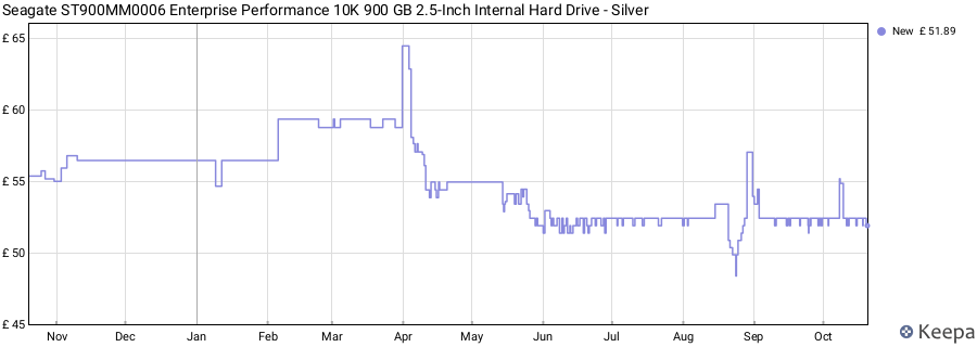 Seagate ST900MM0006 Enterprise Performance 10K 900 GB 2.5-Inch Internal Hard Drive - Silver price history (last 12 months)
