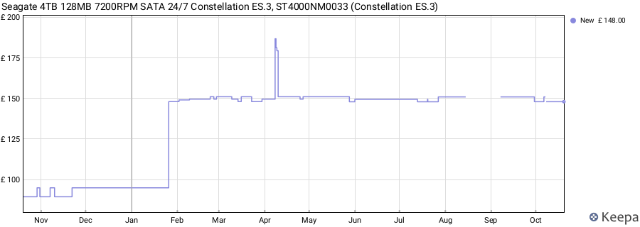 Seagate 4TB 128MB 7200RPM SATA 24/7 Constellation ES.3, ST4000NM0033 (Constellation ES.3) price history (last 12 months)
