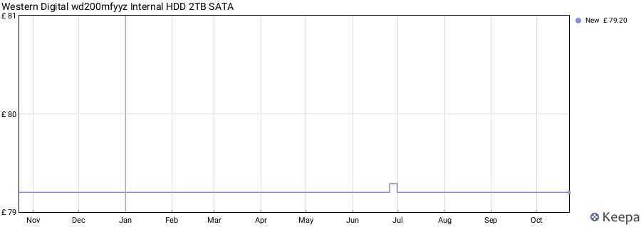 Western Digital wd200mfyyz Internal HDD 2TB SATA price history (last 12 months)