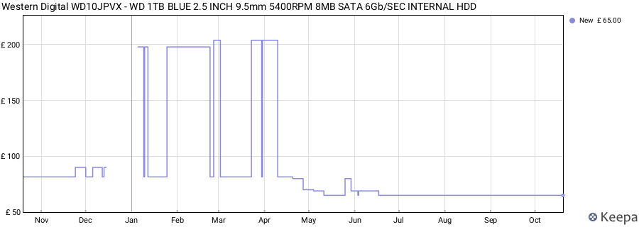 Western Digital WD10JPVX - WD 1TB BLUE 2.5 INCH 9.5mm 5400RPM 8MB SATA 6Gb/SEC INTERNAL HDD price history (last 12 months)