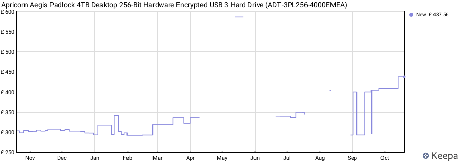 Apricorn Aegis Padlock 4TB Desktop 256-Bit Hardware Encrypted USB 3 Hard Drive (ADT-3PL256-4000EMEA) price history (last 12 months)