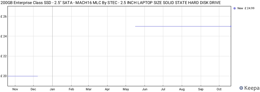 200GB Enterprise Class SSD - 2.5" SATA - MACH16 MLC By STEC - 2.5 INCH LAPTOP SIZE SOLID STATE HARD DISK DRIVE price history (last 12 months)