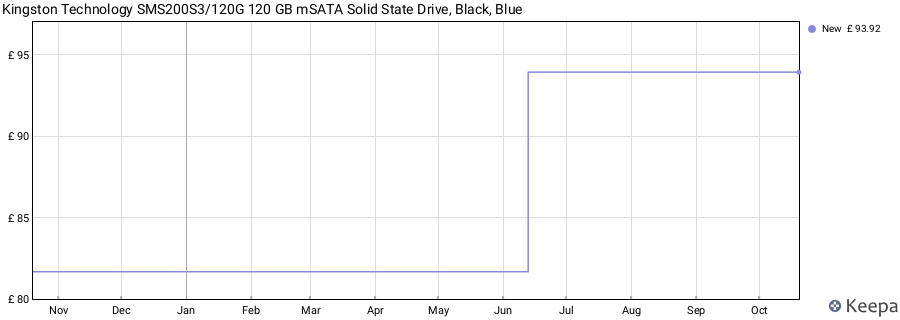 Kingston Technology SMS200S3/120G 120 GB mSATA Solid State Drive, Black, Blue price history (last 12 months)