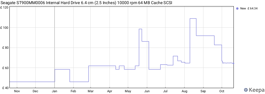 Seagate ST900MM0006 Internal Hard Drive 6.4 cm (2.5 Inches) 10000 rpm 64 MB Cache SCSI price history (last 12 months)