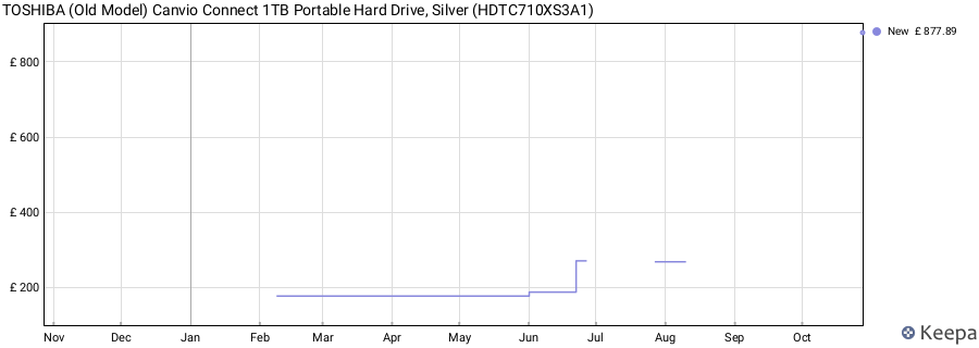 TOSHIBA (Old Model) Canvio Connect 1TB Portable Hard Drive, Silver (HDTC710XS3A1) price history (last 12 months)