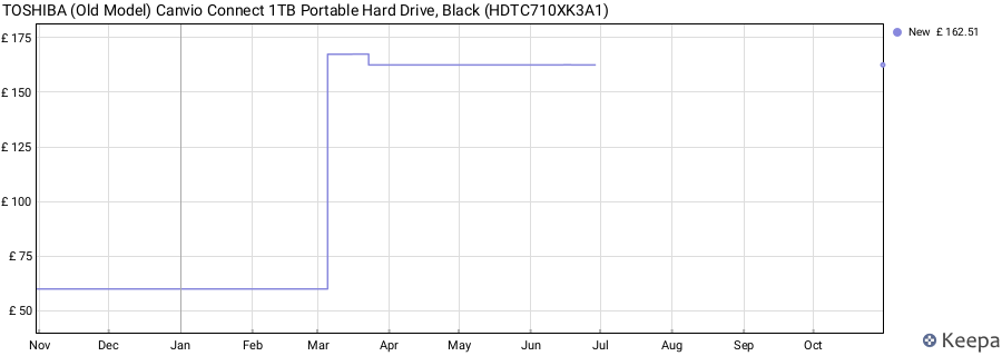 TOSHIBA (Old Model) Canvio Connect 1TB Portable Hard Drive, Black (HDTC710XK3A1) price history (last 12 months)