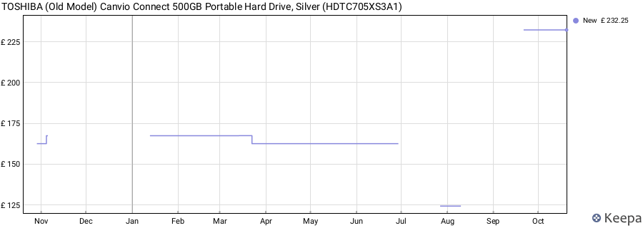 TOSHIBA (Old Model) Canvio Connect 500GB Portable Hard Drive, Silver (HDTC705XS3A1) price history (last 12 months)