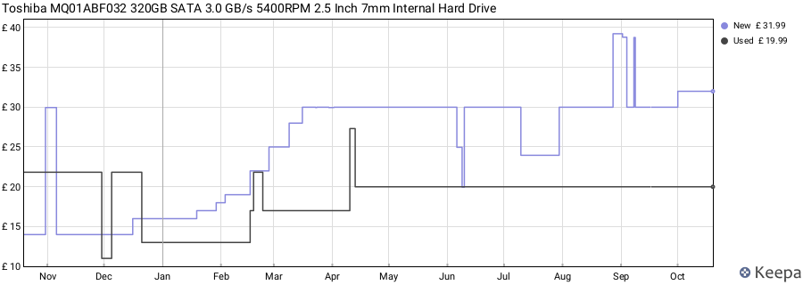 Toshiba MQ01ABF032 320GB SATA 3.0 GB/s 5400RPM 2.5 Inch 7mm Internal Hard Drive price history (last 12 months)