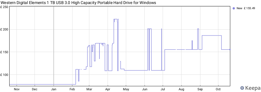 Western Digital Elements 1 TB USB 3.0 High Capacity Portable Hard Drive for Windows price history (last 12 months)