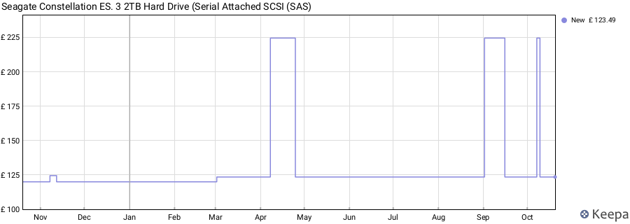 Seagate Constellation ES. 3 2TB Hard Drive (Serial Attached SCSI (SAS) price history (last 12 months)