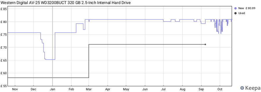 Western Digital AV-25 WD3200BUCT 320 GB 2.5-Inch Internal Hard Drive price history (last 12 months)