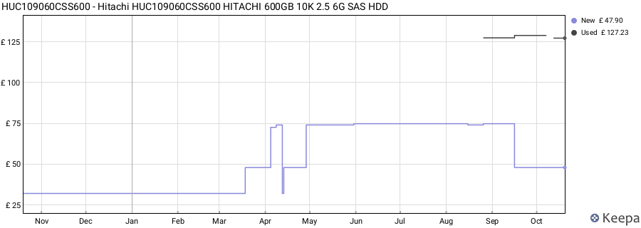 HUC109060CSS600 - Hitachi HUC109060CSS600 HITACHI 600GB 10K 2.5 6G SAS HDD price history (last 12 months)