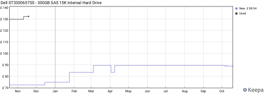 Dell ST3300657SS - 300GB SAS 15K Internal Hard Drive price history (last 12 months)