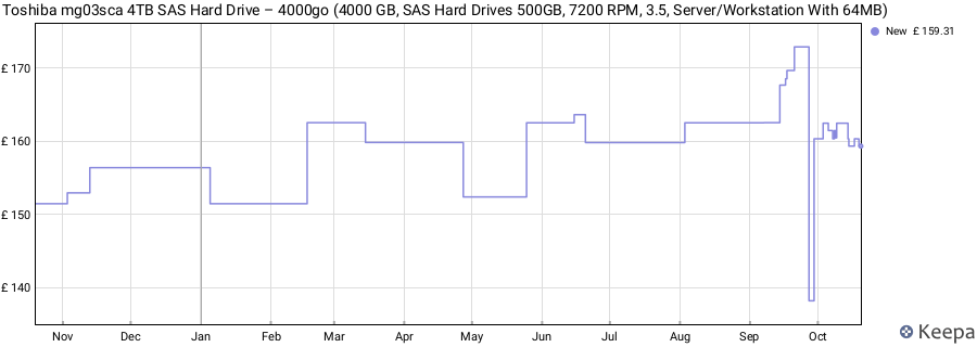 Toshiba mg03sca 4TB SAS Hard Drive – 4000go (4000 GB, SAS Hard Drives 500GB, 7200 RPM, 3.5, Server/Workstation With 64MB) price history (last 12 months)