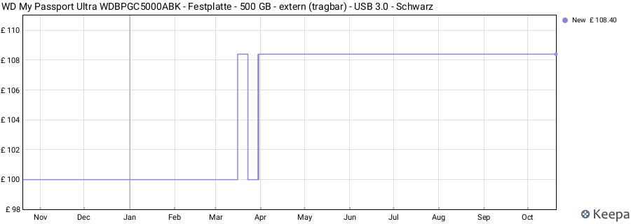 WD My Passport Ultra WDBPGC5000ABK - Festplatte - 500 GB - extern (tragbar) - USB 3.0 - Schwarz price history (last 12 months)