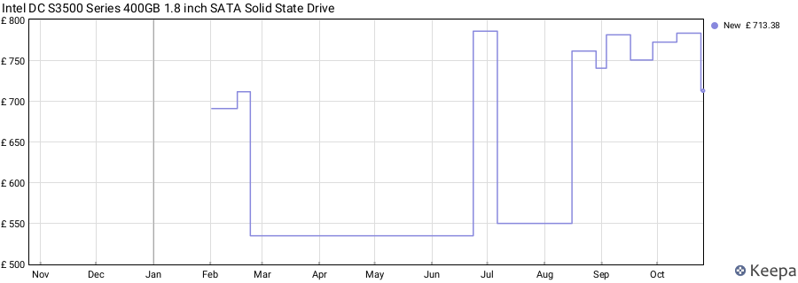 Intel DC S3500 Series 400GB 1.8 inch SATA Solid State Drive price history (last 12 months)