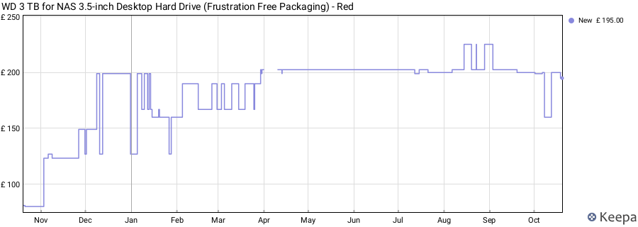 WD 3 TB for NAS 3.5-inch Desktop Hard Drive (Frustration Free Packaging) - Red price history (last 12 months)