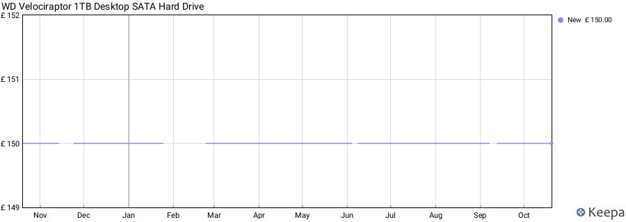 WD Velociraptor 1TB Desktop SATA Hard Drive price history (last 12 months)