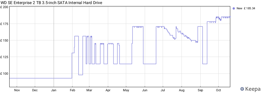WD SE Enterprise 2 TB 3.5-inch SATA Internal Hard Drive price history (last 12 months)