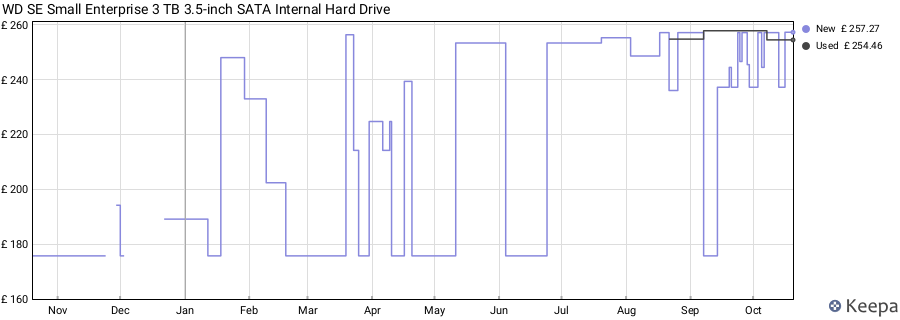 WD SE Small Enterprise 3 TB 3.5-inch SATA Internal Hard Drive price history (last 12 months)