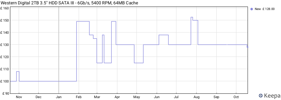 Western Digital 2TB 3.5" HDD SATA III - 6Gb/s, 5400 RPM, 64MB Cache price history (last 12 months)