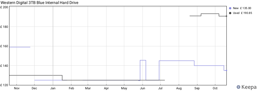 Western Digital 3TB Blue Internal Hard Drive price history (last 12 months)