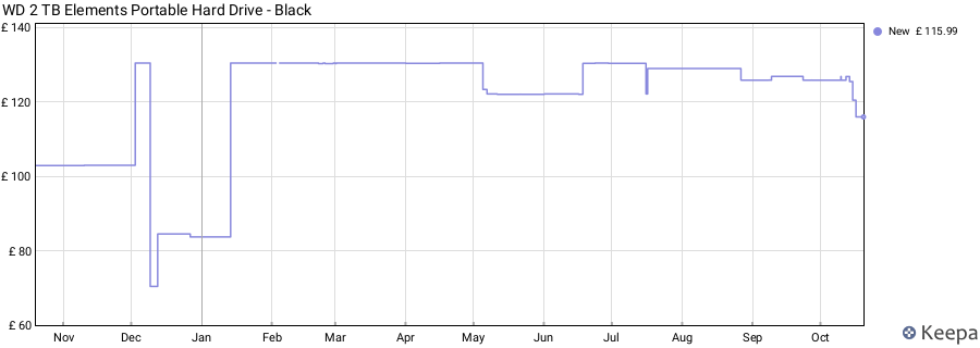 WD 2 TB Elements Portable Hard Drive - Black price history (last 12 months)